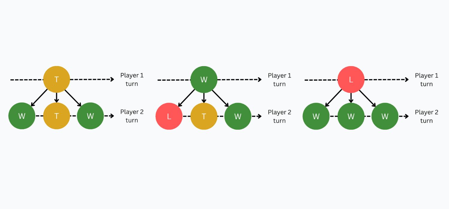 WIN / LOSE / TIE examples