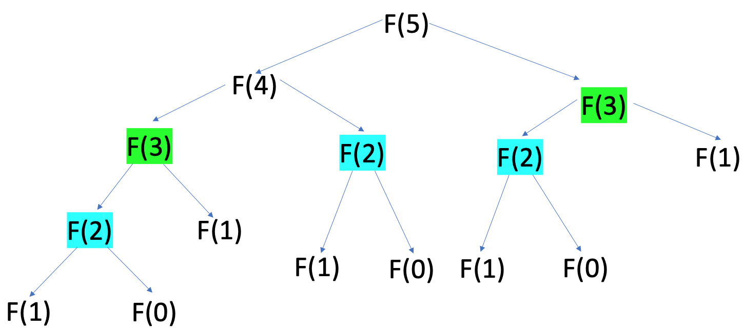 Fibonacci recursion tree