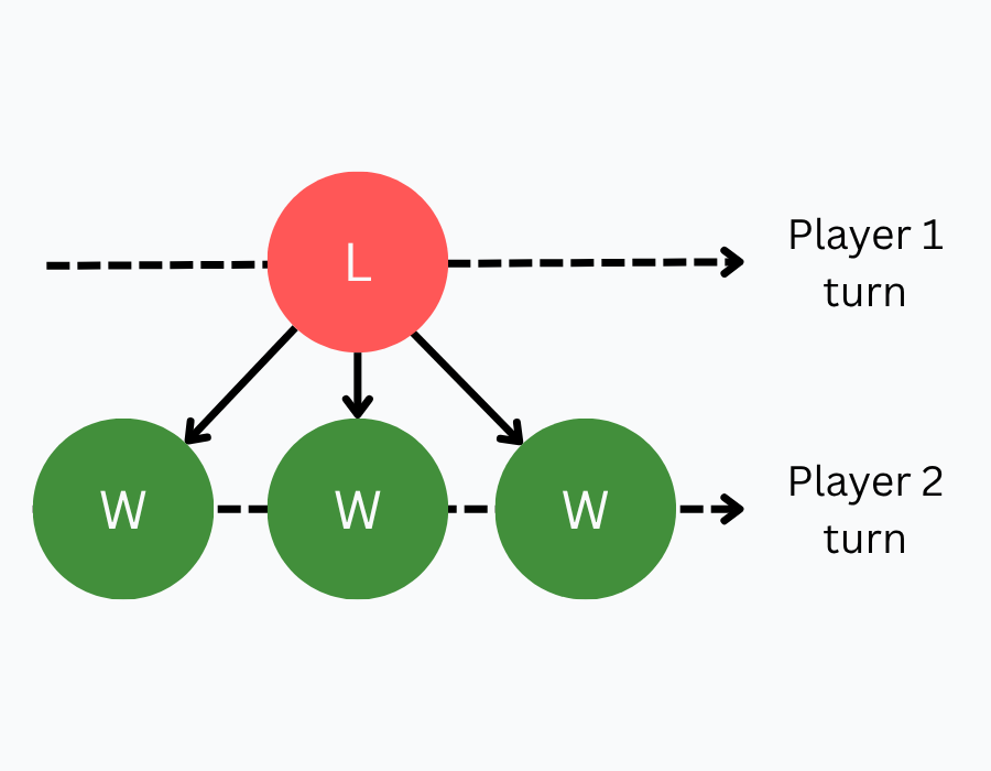 Losing value diagram