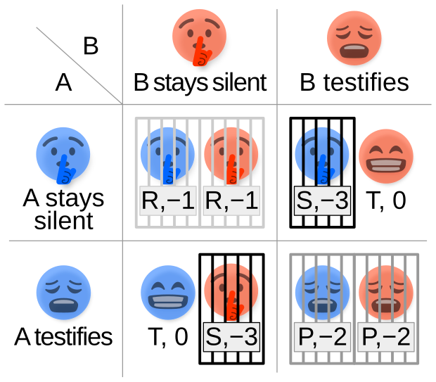 Prisoner’s dilemma payoff matrix