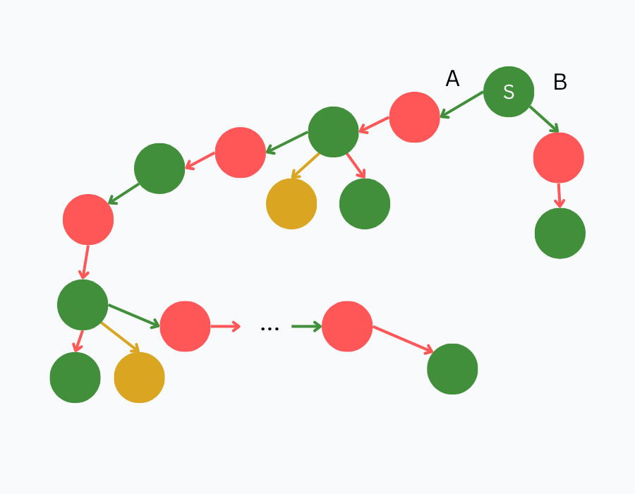 Remoteness example 1