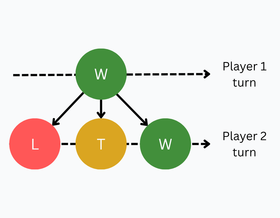 Winning value diagram